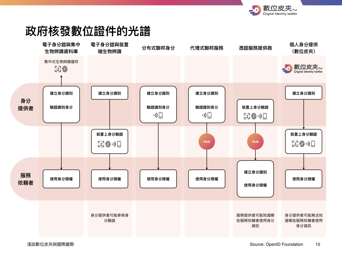 OpenID government ID spectrum